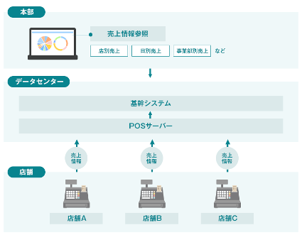 売り上げに関する機能