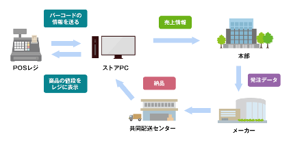 商品に関する機能