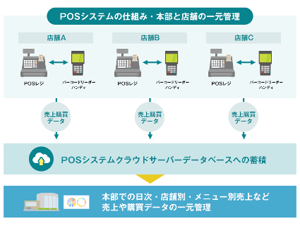 POSシステムの仕組み