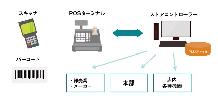 POSシステムの種類について