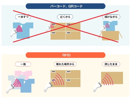 RFIDのメリット