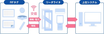 RFIDの仕組み