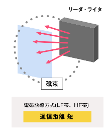 電磁誘導方式（誘導電磁界方式）