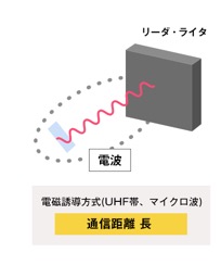 電波方式（放射電磁界方式）