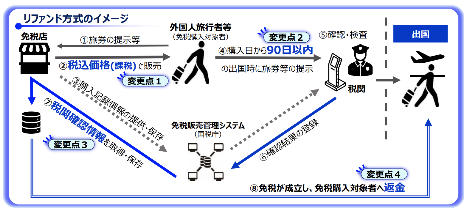 リファンド方式における免税手続きの流れ