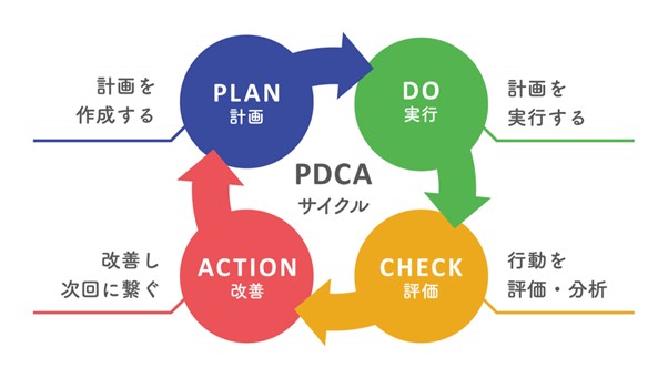 工程管理に必要なPDCAサイクル