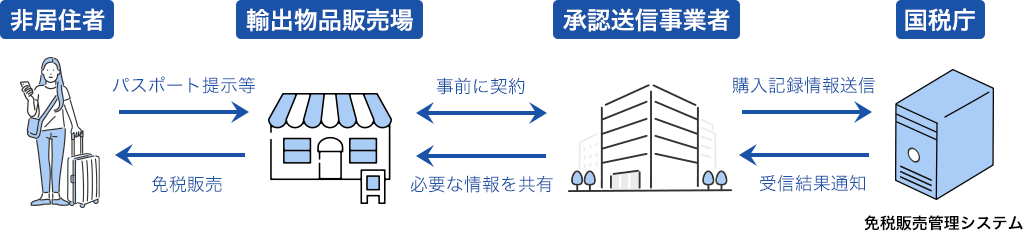 免税販売のプロセス
