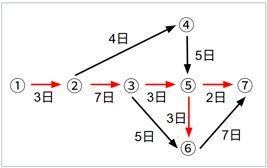 ネットワーク式工程表