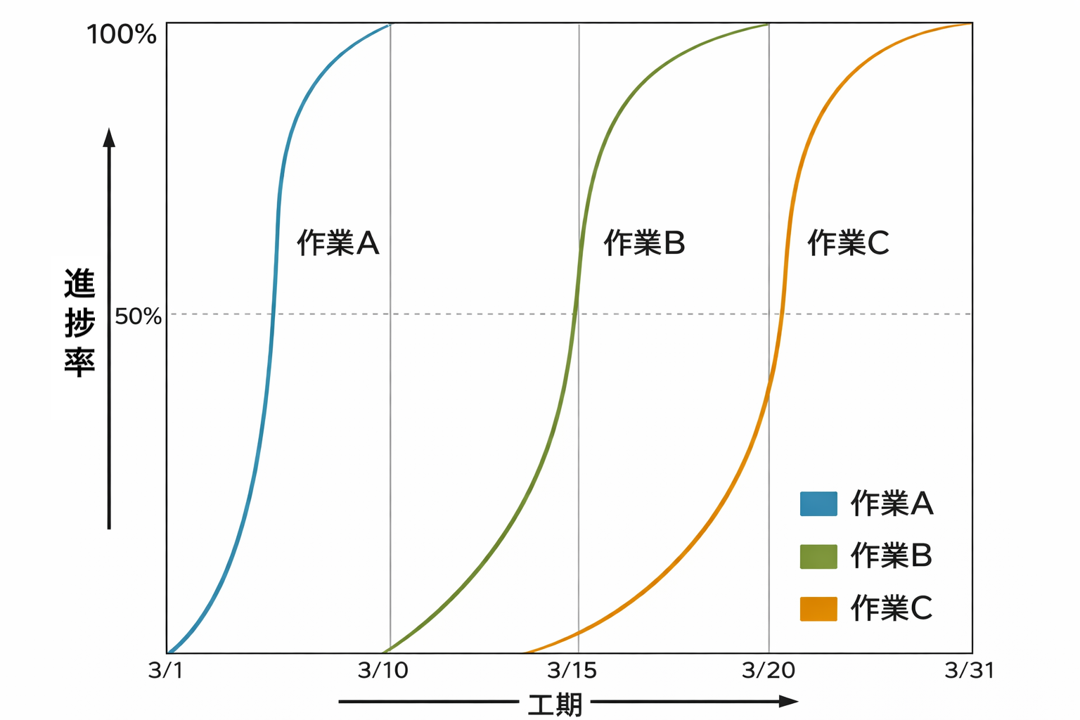 グラフ式工程表