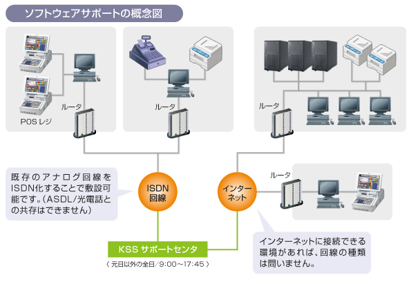 ソフトウェアサポートの概念図