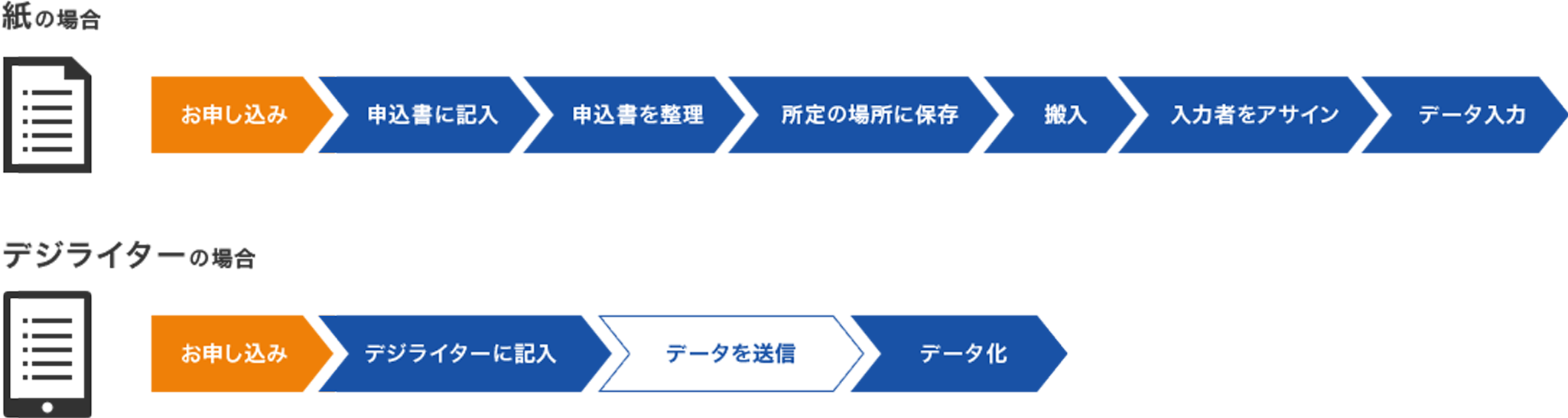 紙の場合の手順とデジライターの場合の手順