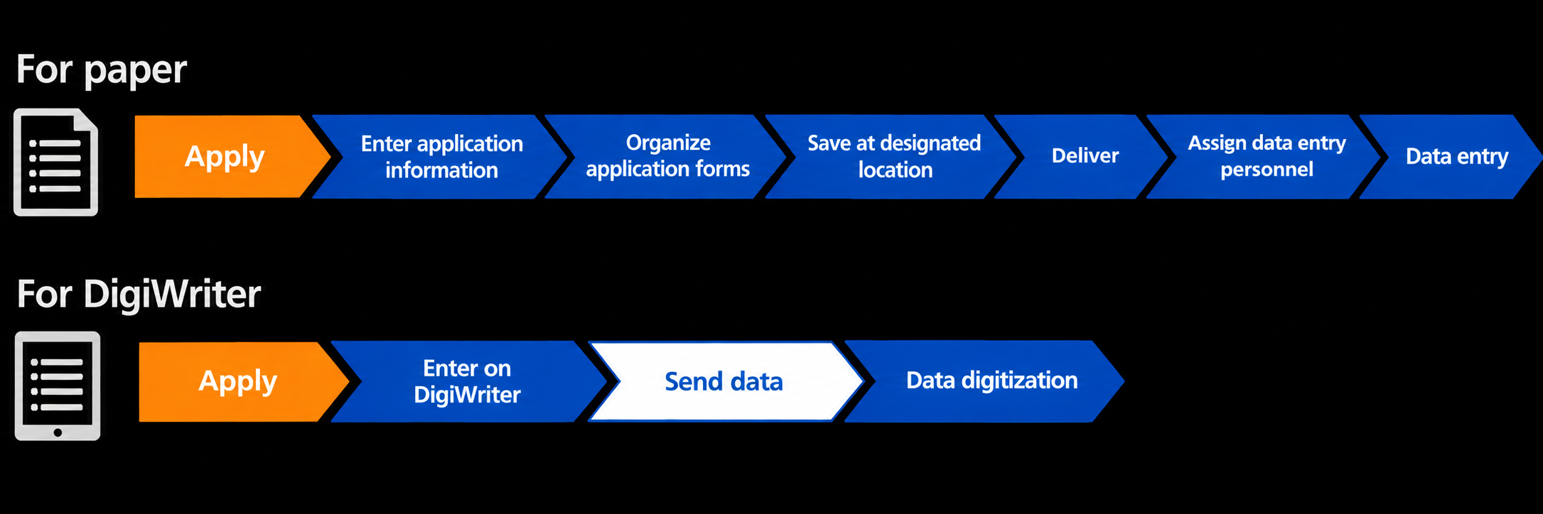 Steps with paper compared to steps with DigiWriter