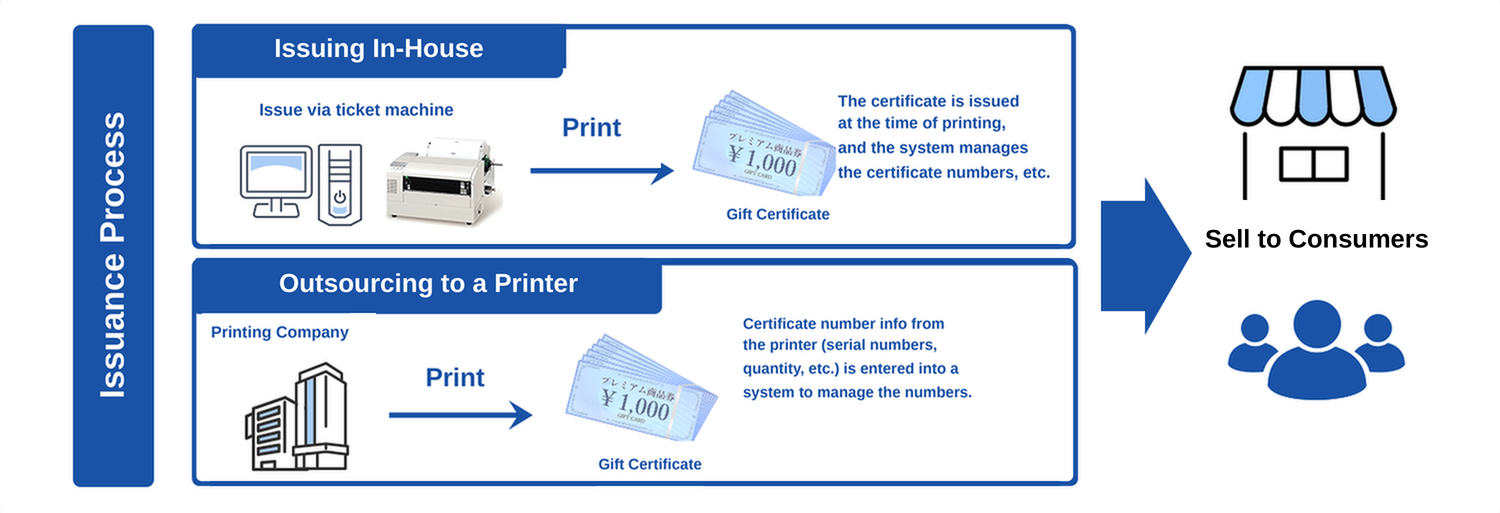 Diagram of the issuance process