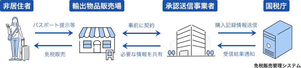 免税電子化システムのイメージ