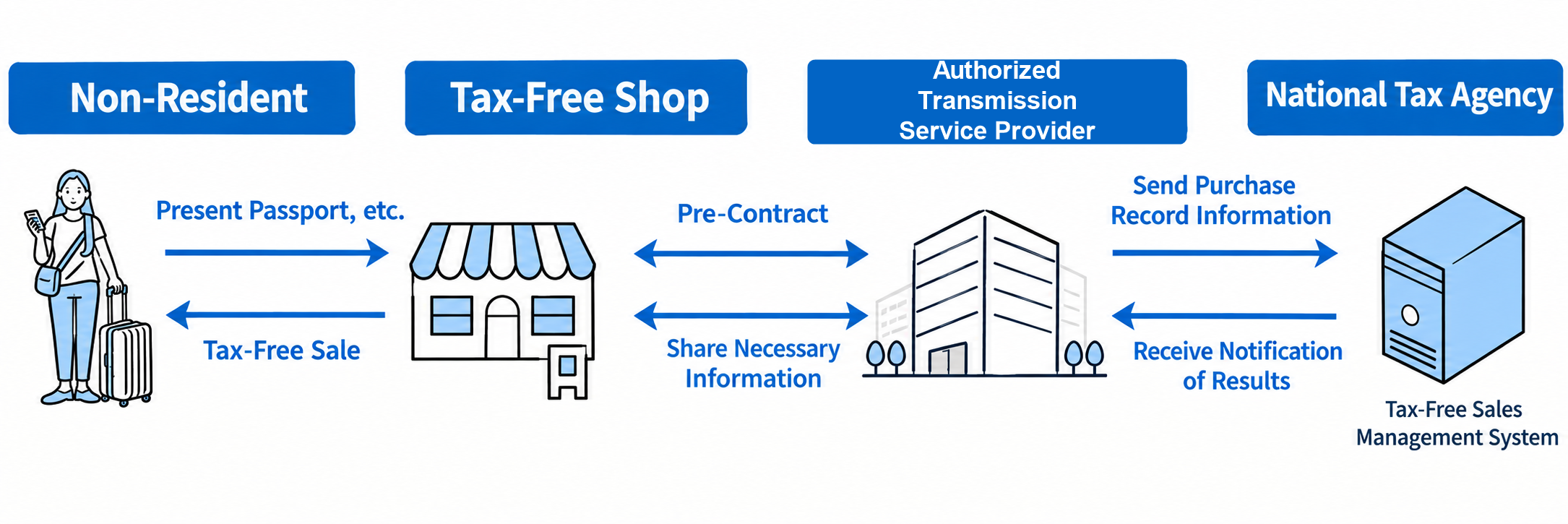 Image of the Electronic Tax-Free System