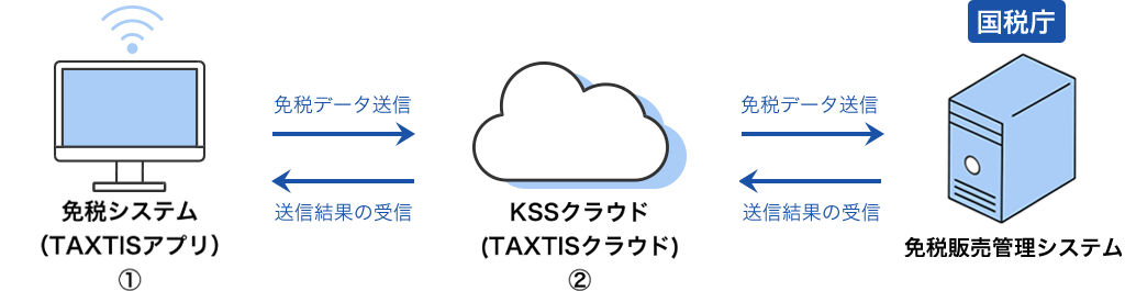 SALE／60%OFF】 とどくネ近畿システムサービス TAXTIS-typeC E 免税システム一式 ハンディターミナル 用紙 初年度保守  設置設定費 Eゾーン 込み