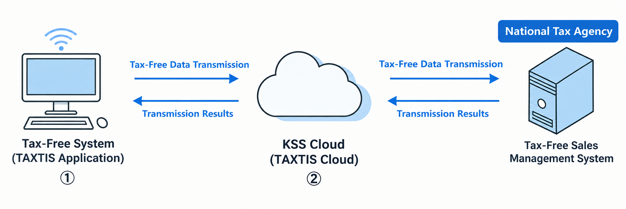 Image of the flow of tax-free data